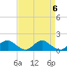 Tide chart for Rappahannock River, Saunders Wharf, Virginia on 2024/04/6