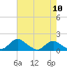 Tide chart for Rappahannock River, Saunders Wharf, Virginia on 2024/05/10