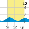 Tide chart for Rappahannock River, Saunders Wharf, Virginia on 2024/05/12