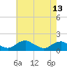 Tide chart for Rappahannock River, Saunders Wharf, Virginia on 2024/05/13