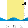 Tide chart for Rappahannock River, Saunders Wharf, Virginia on 2024/05/16