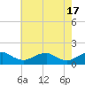 Tide chart for Rappahannock River, Saunders Wharf, Virginia on 2024/05/17