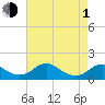 Tide chart for Rappahannock River, Saunders Wharf, Virginia on 2024/05/1