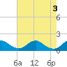 Tide chart for Rappahannock River, Saunders Wharf, Virginia on 2024/05/3