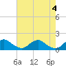 Tide chart for Rappahannock River, Saunders Wharf, Virginia on 2024/05/4