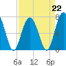 Tide chart for Wilmington River, Savannah, Georgia on 2023/04/22