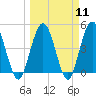 Tide chart for Sawpit Creek 1 mi above entrance, Nassau River, Florida on 2024/03/11