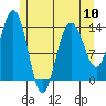 Tide chart for Tracy Arm, Stewart Glacier, Sawyer Island, Alaska on 2024/05/10