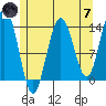 Tide chart for Tracy Arm, Stewart Glacier, Sawyer Island, Alaska on 2024/05/7