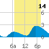 Tide chart for Sawyer Key, outside, Cudjoe Channel, Florida on 2024/04/14