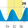 Tide chart for Sayreville, Raritan River, New Jersey on 2024/03/28