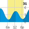 Tide chart for Sayreville, Raritan River, New Jersey on 2024/03/31