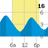 Tide chart for Sayreville, Raritan River, New Jersey on 2024/04/16