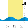 Tide chart for James River, Scotland, Virginia on 2024/03/19
