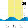 Tide chart for James River, Scotland, Virginia on 2024/03/20