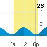 Tide chart for James River, Scotland, Virginia on 2024/03/23
