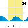 Tide chart for James River, Scotland, Virginia on 2024/03/26