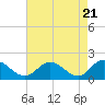 Tide chart for James River, Scotland, Virginia on 2024/04/21