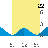 Tide chart for James River, Scotland, Virginia on 2024/04/22
