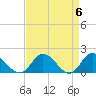 Tide chart for James River, Scotland, Virginia on 2024/04/6