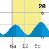 Tide chart for Sea Bright, Shrewsbury River, New Jersey on 2024/05/20