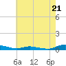 Tide chart for Sealevel, Atlantic, North Carolina on 2024/05/21