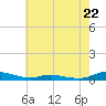Tide chart for Sealevel, Atlantic, North Carolina on 2024/05/22