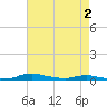 Tide chart for Sealevel, Atlantic, North Carolina on 2024/05/2