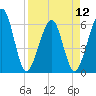 Tide chart for Seacamp Dock, Cumberland Island, Georgia on 2024/04/12