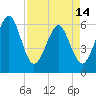 Tide chart for Seacamp Dock, Cumberland Island, Georgia on 2024/04/14