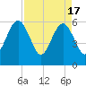 Tide chart for Seacamp Dock, Cumberland Island, Georgia on 2024/04/17
