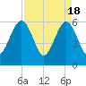 Tide chart for Seacamp Dock, Cumberland Island, Georgia on 2024/04/18