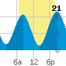 Tide chart for Seacamp Dock, Cumberland Island, Georgia on 2024/04/21