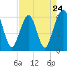 Tide chart for Seacamp Dock, Cumberland Island, Georgia on 2024/04/24