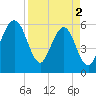 Tide chart for Seacamp Dock, Cumberland Island, Georgia on 2024/04/2