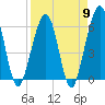 Tide chart for Seacamp Dock, Cumberland Island, Georgia on 2024/04/9