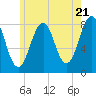 Tide chart for Crescent Beach, Cutts Island, Maine on 2024/05/21