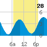 Tide chart for Seaside Heights, New Jersey on 2024/03/28