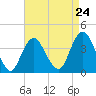 Tide chart for Seaside Heights, New Jersey on 2024/04/24