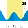 Tide chart for Seaside Heights, New Jersey on 2024/04/29