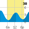 Tide chart for Seaside Heights, New Jersey on 2024/04/30