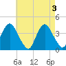 Tide chart for Seaside Heights, New Jersey on 2024/05/3