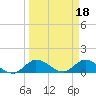 Tide chart for Elliott Key, Sandwich Cove, Biscayne Bay, Florida on 2023/03/18