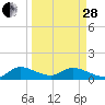 Tide chart for Elliott Key, Sandwich Cove, Biscayne Bay, Florida on 2023/03/28