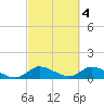 Tide chart for Elliott Key, Sandwich Cove, Biscayne Bay, Florida on 2023/03/4
