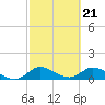 Tide chart for Elliott Key, Sandwich Cove, Biscayne Bay, Florida on 2024/02/21