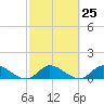 Tide chart for Elliott Key, Sandwich Cove, Biscayne Bay, Florida on 2024/02/25