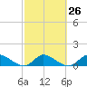 Tide chart for Elliott Key, Sandwich Cove, Biscayne Bay, Florida on 2024/02/26