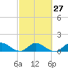 Tide chart for Elliott Key, Sandwich Cove, Biscayne Bay, Florida on 2024/02/27
