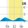 Tide chart for Elliott Key, Sandwich Cove, Biscayne Bay, Florida on 2024/03/16